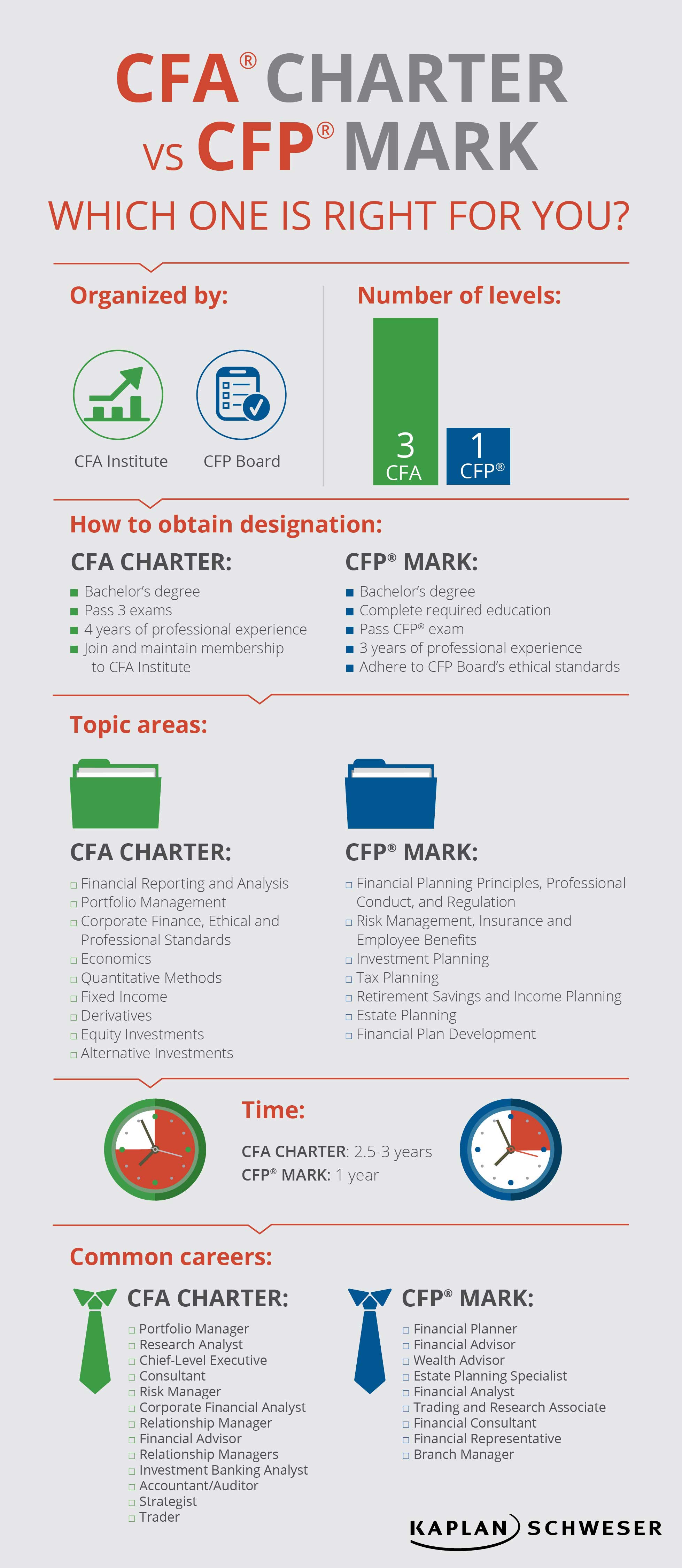 CFA vs CFP